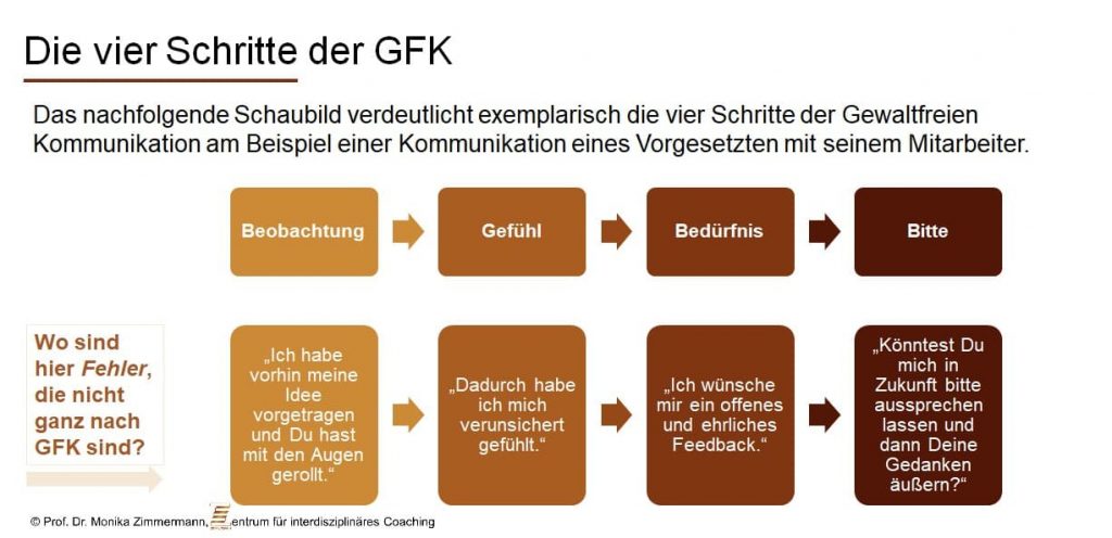 4 Schritte der GFK