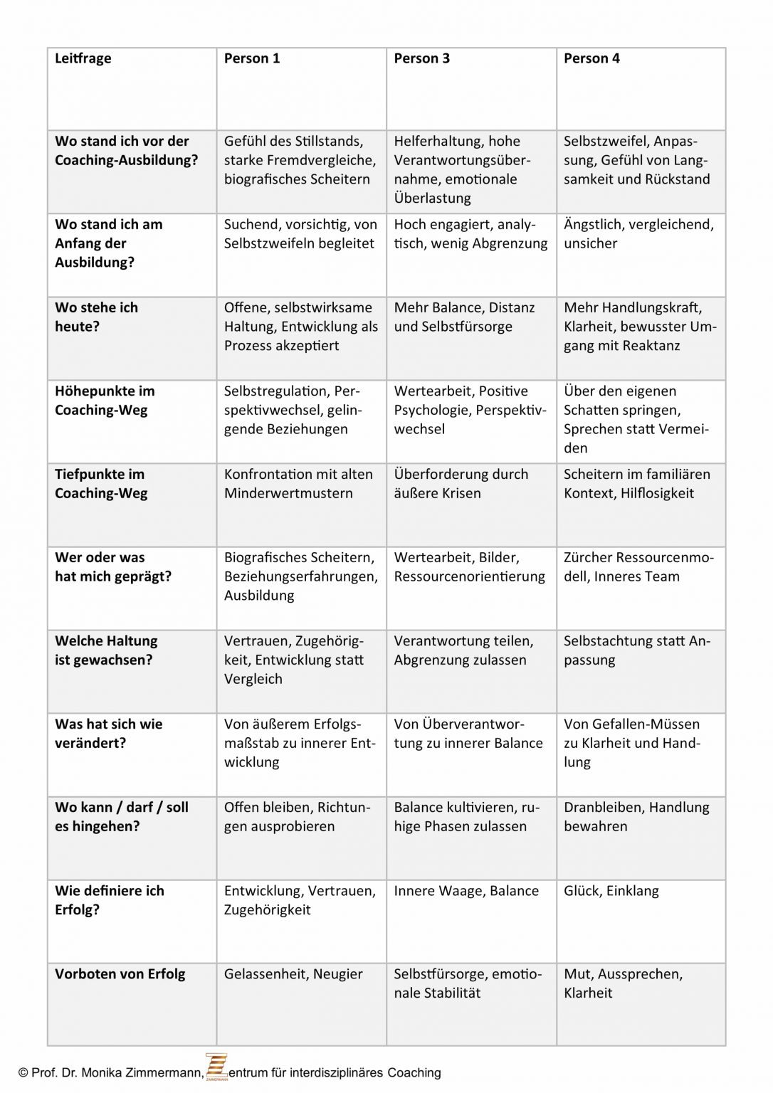 Überblick Coaching-Wege
