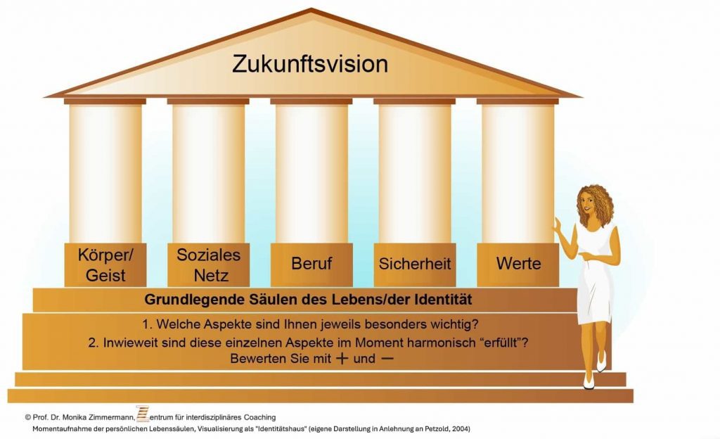 Momentaufnahme der persönlichen Lebenssäulen, Visualisierung als "Identitätshaus" (eigene Darstellung in Anlehnung an Petzold, 2004)