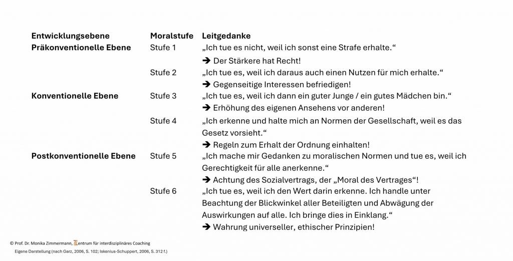 Moralstufen (Eigene Darstellung nach: Garz, 2006, S. 102; Iskenius-Schuppert, 2006, S. 312 f.)