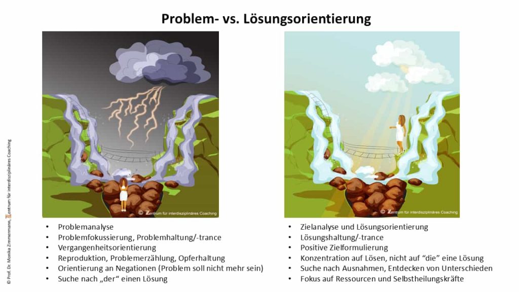 Problem- vs Lösungsorientierung