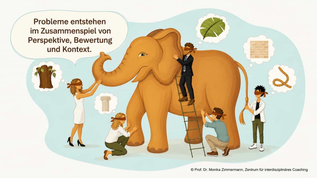 **Alternativtext:** Illustration eines großen Elefanten, der von fünf blinden Menschen aus unterschiedlichen Positionen ertastet wird. Jede Person nimmt etwas anderes wahr; in Gedankenblasen erscheinen dazu Symbole wie Baumstamm, Säule, Blatt, Mauer und Seil. Links oben steht in einer großen Sprechblase: „Probleme entstehen im Zusammenspiel von Perspektive, Bewertung und Kontext.“ Das Bild veranschaulicht, dass Wirklichkeit und Probleme je nach Blickwinkel unterschiedlich verstanden werden. Unten rechts steht der Copyright-Hinweis von Prof. Dr. Monika Zimmermann / Zentrum für interdisziplinäres Coaching.